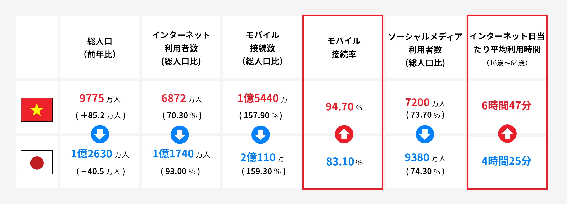 ① インターネット普及率
