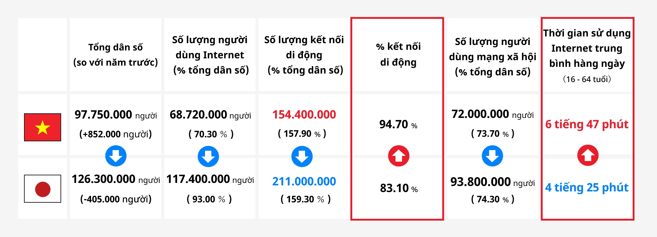 ① Tỷ lệ phổ biến của Internet
