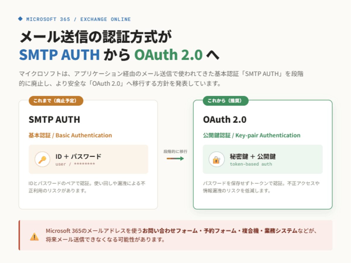Webサイトのお問い合わせメールが突然届かなくなる? ~Microsoft 365利用企業は要確認~